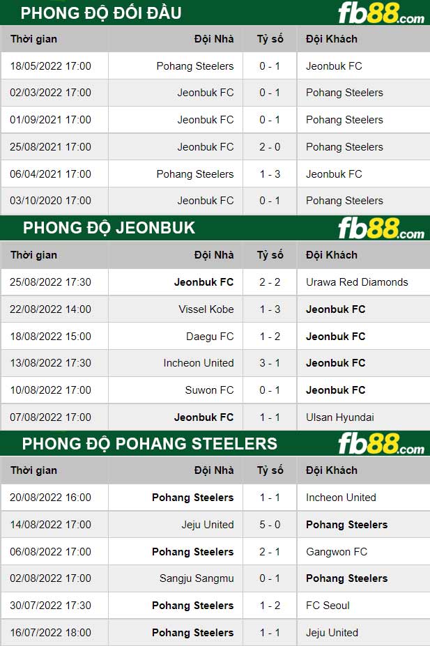 Fb88 thông số trận đấu Jeonbuk vs Pohang Steelers