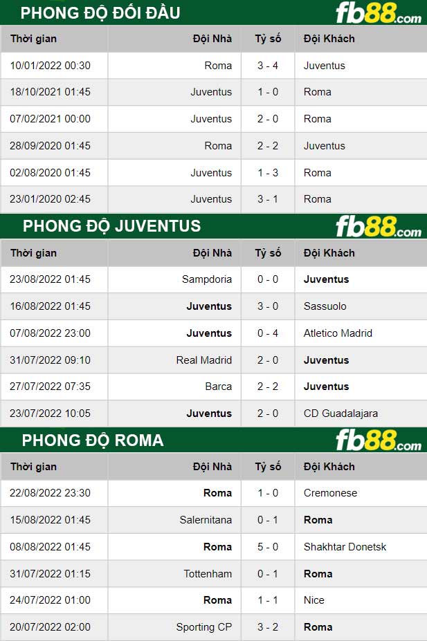 Fb88 thông số trận đấu Juventus vs Roma