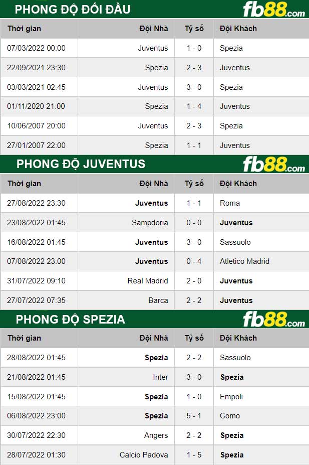 Fb88 thông số trận đấu Juventus vs Spezia