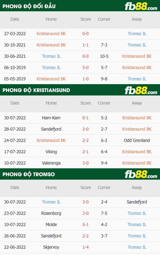 fb88-thông số trận đấu Kristiansund vs Tromso