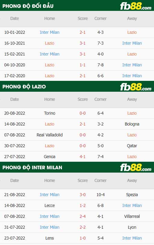 fb88-thông số trận đấu Lazio vs Inter Milan