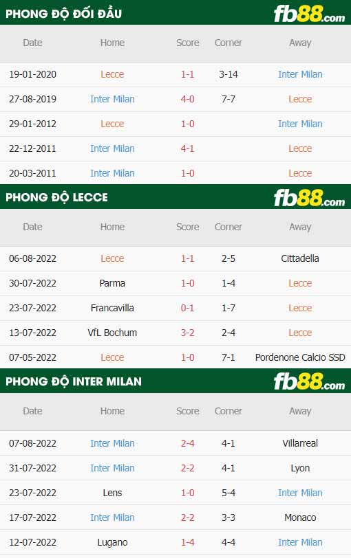 fb88-thông số trận đấu Lecce vs Inter Milan