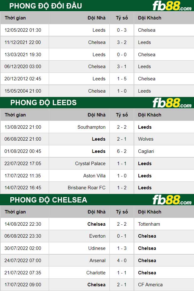 Fb88 thông số trận đấu Leeds vs Chelsea