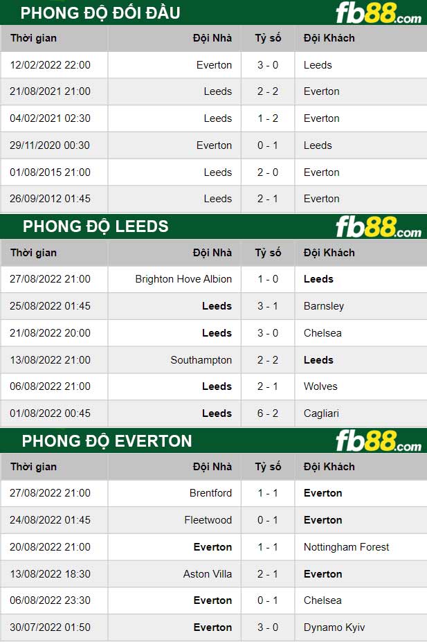 Fb88 thông số trận đấu Leeds vs Everton