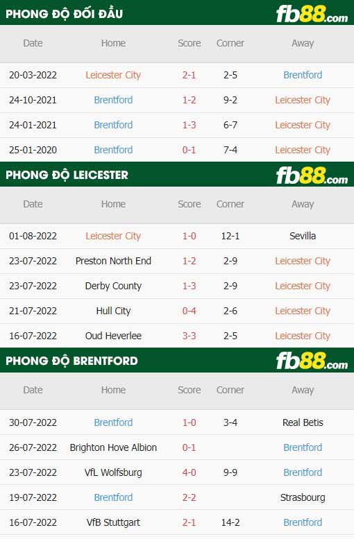 fb88-thông số trận đấu Leicester vs Brentford