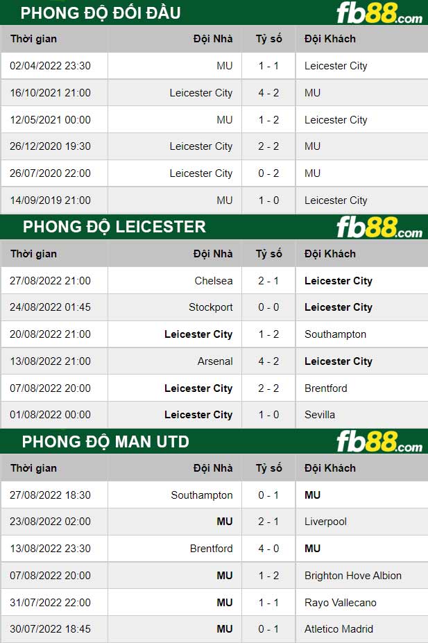 Fb88 thông số trận đấu Leicester vs Man Utd