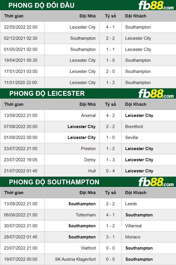 Fb88 thông số trận đấu Leicester vs Southampton