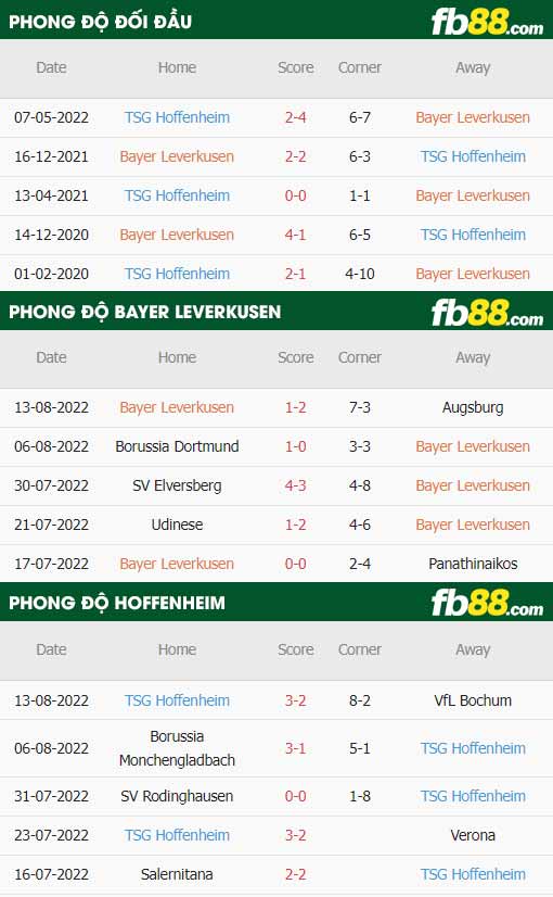 fb88-thông số trận đấu Leverkusen vs Hoffenheim