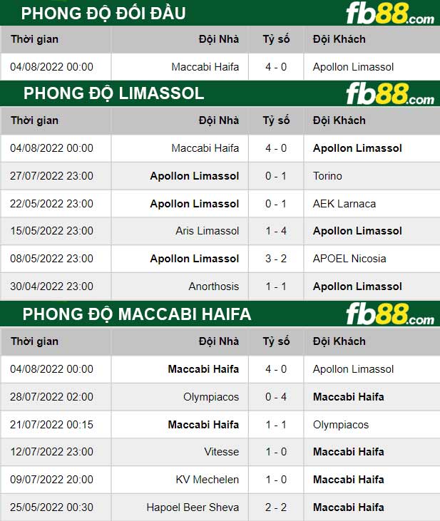 Fb88 thông số trận đấu Limassol vs Maccabi Haifa