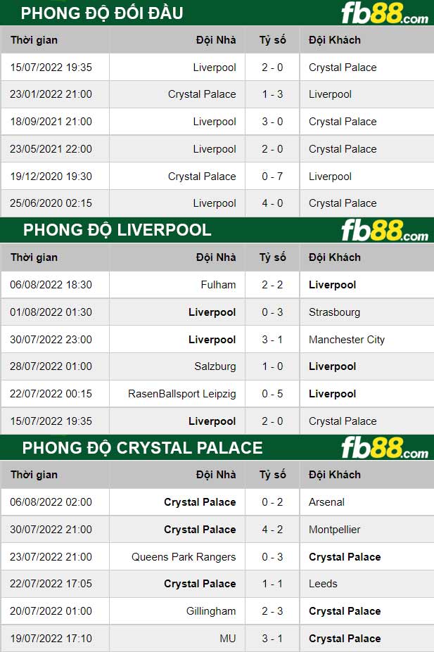 Fb88 thông số trận đấu Liverpool vs Crystal Palace