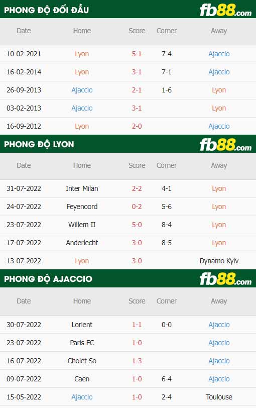 fb88-thông số trận đấu Lyon vs AC Ajaccio