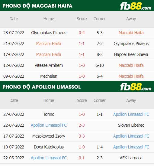 fb88-thông số trận đấu Maccabi Haifa vs Apollon Limassol