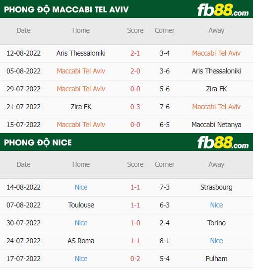 fb88-thông số trận đấu Maccabi Tel Aviv vs Nice