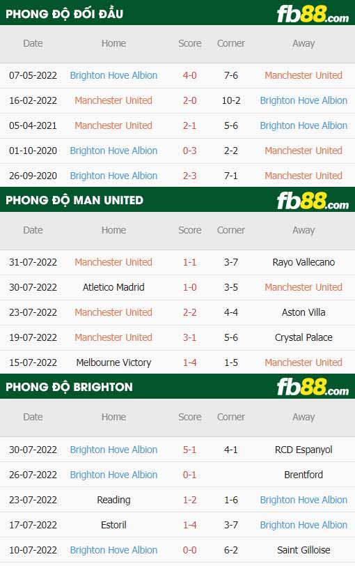 fb88-thông số trận đấu Man Utd vs Brighton