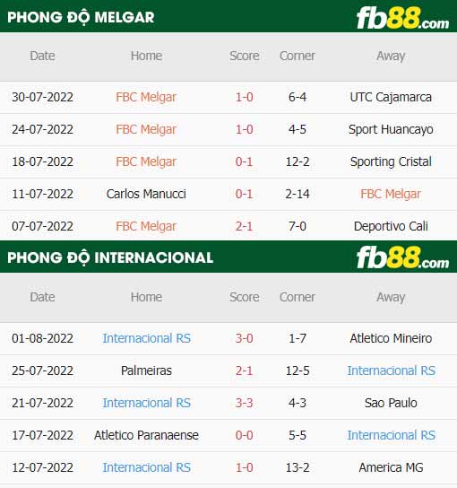 fb88-chi tiết kèo trận đấu Melgar vs Internacional