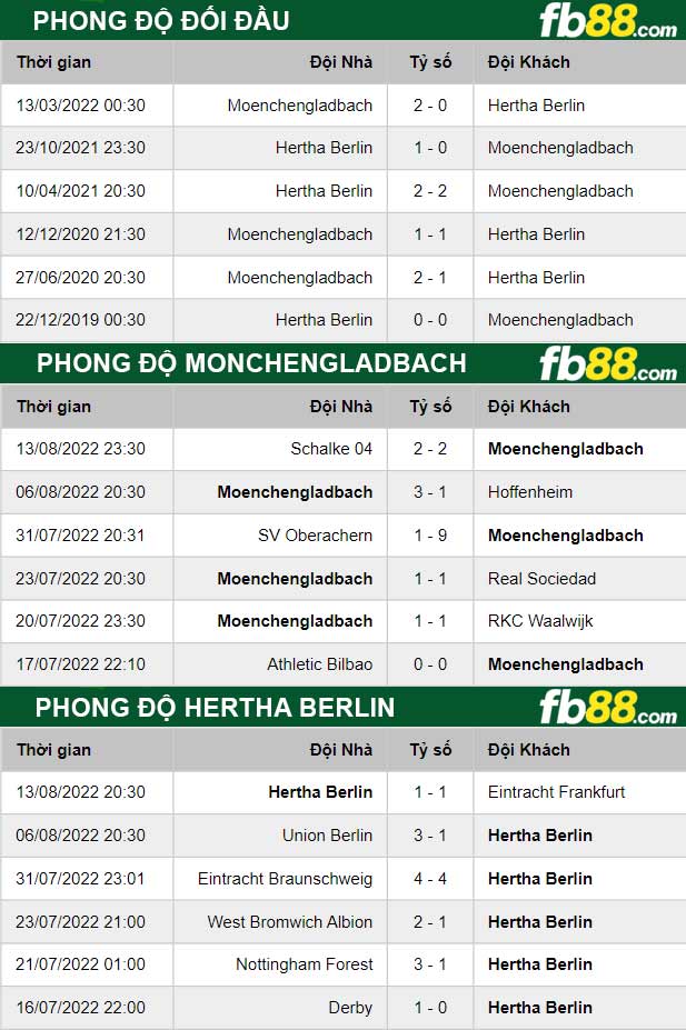 Fb88 thông số trận đấu Monchengladbach vs Hertha Berlin