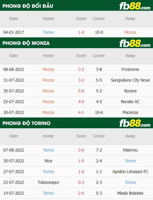 fb88-thông số trận đấu Monza vs Torino