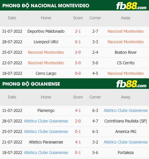 fb88-chi tiết kèo trận đấu Nacional Montevideo vs Goianiense