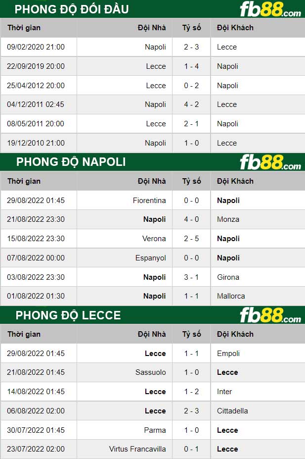 Fb88 thông số trận đấu Napoli vs Lecce