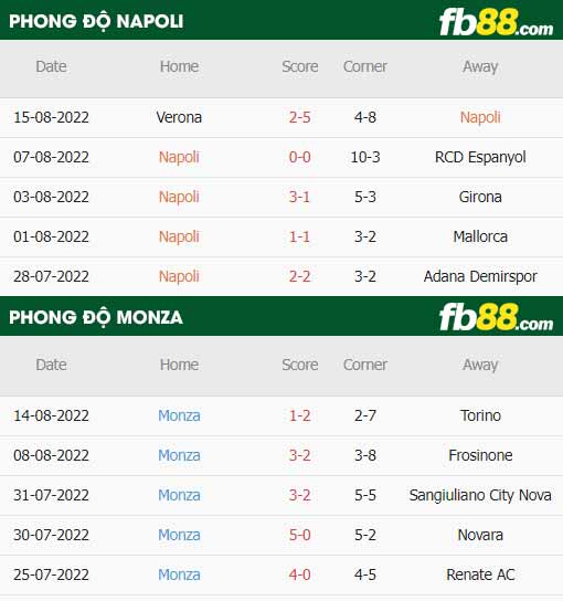 fb88-thông số trận đấu Napoli vs Monza