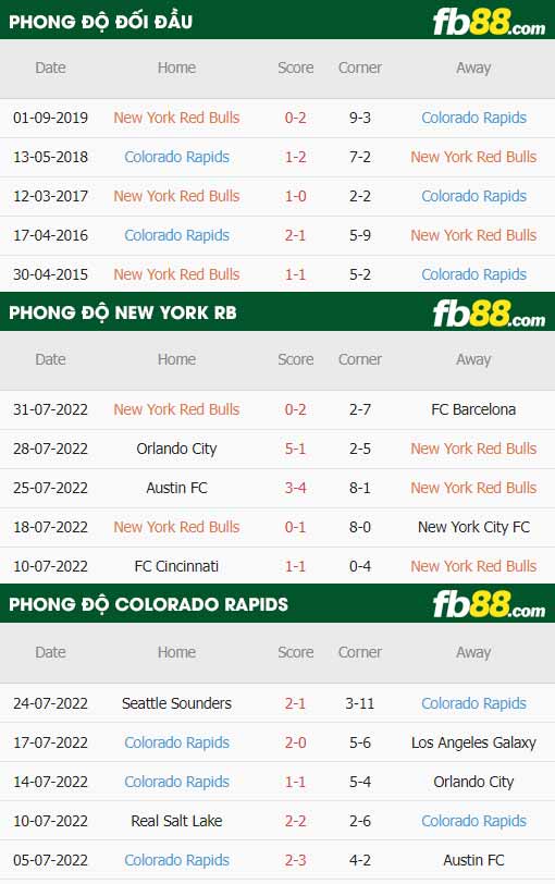 fb88-thông số trận đấu New York Red Bulls vs Colorado Rapids
