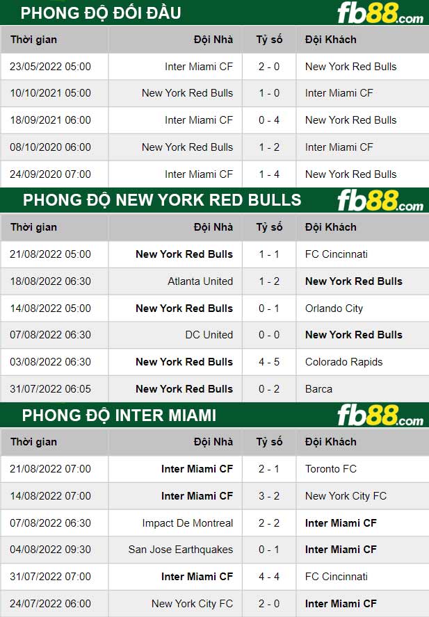 Fb88 thông số trận đấu New York Red Bulls vs Inter Miami