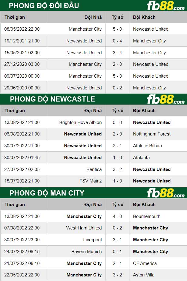 Fb88 thông số trận đấu Newcastle vs Man City
