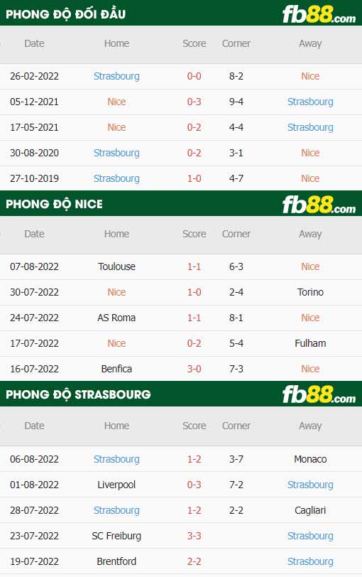 fb88-thông số trận đấu Nice vs Strasbourg