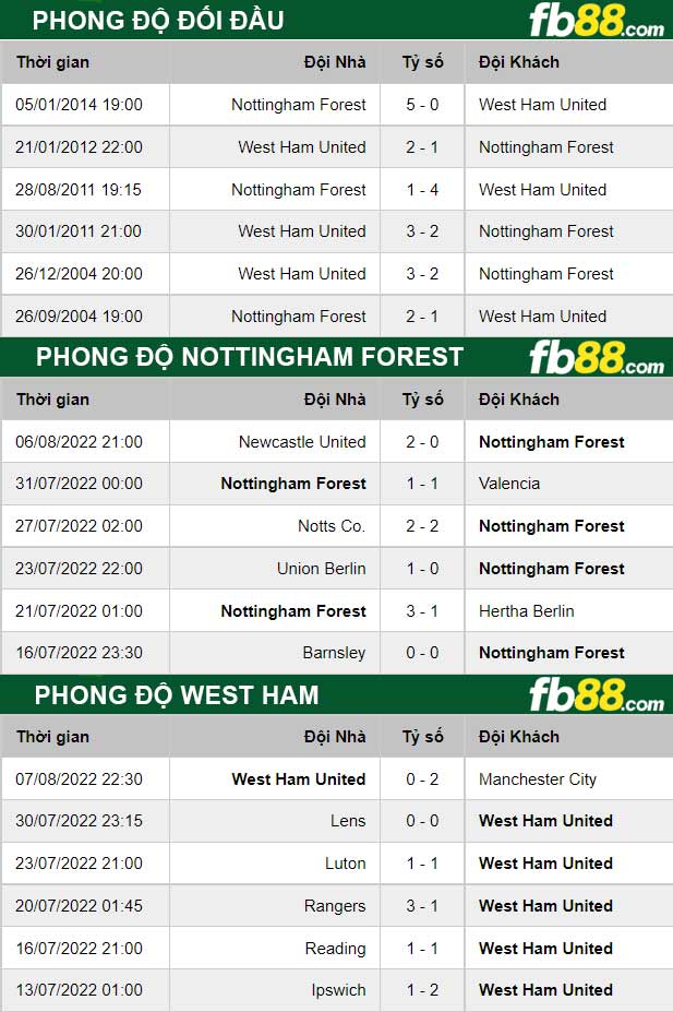 Fb88 thông số trận đấu Nottingham Forest vs West Ham