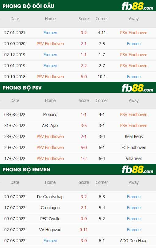 fb88-thông số trận đấu PSV vs Emmen