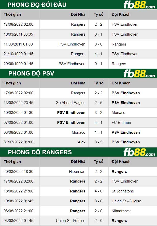 Fb88 thông số trận đấu PSV vs Rangers