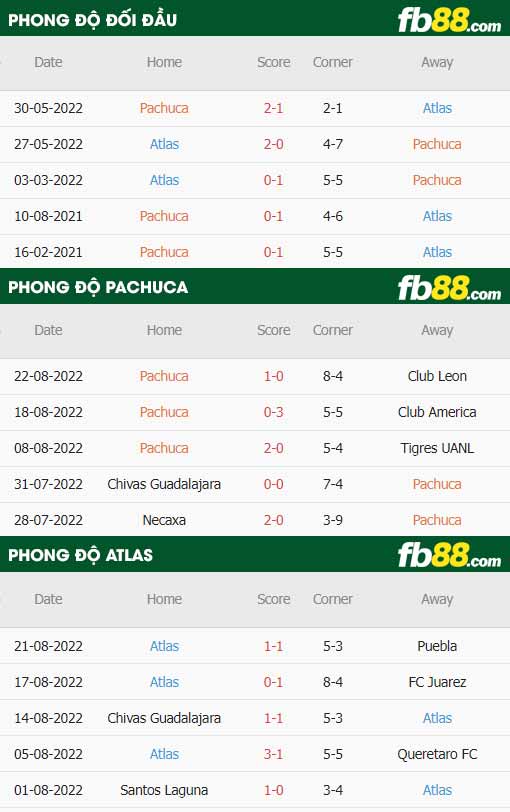 fb88-thông số trận đấu Pachuca vs Atlas