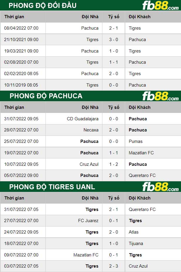 Fb88 thông số trận đấu Pachuca vs Tigres UANL
