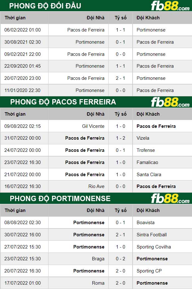 Fb88 thông số trận đấu Pacos Ferreira vs Portimonense