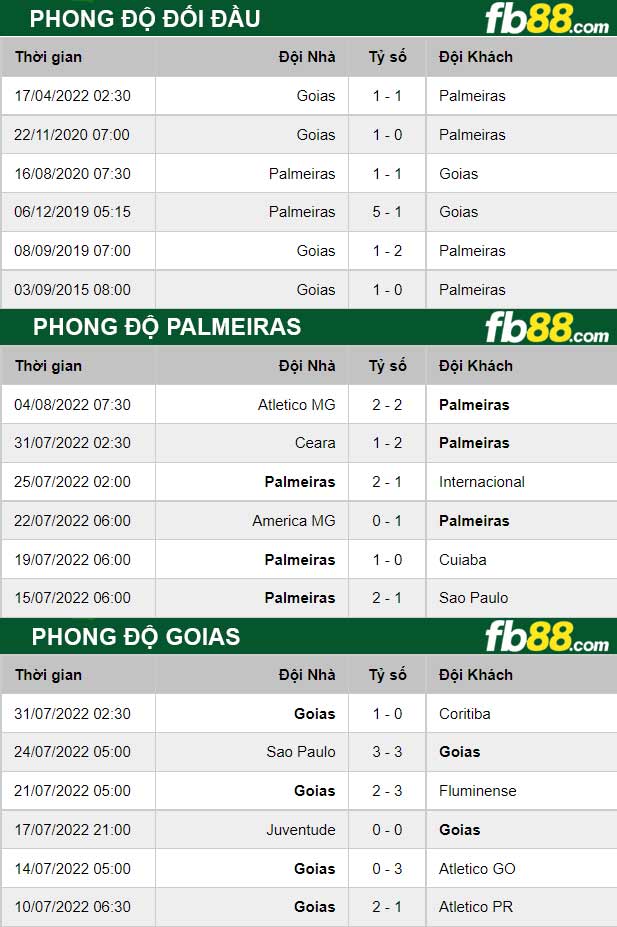 Fb88 thông số trận đấu Palmeiras vs Goias
