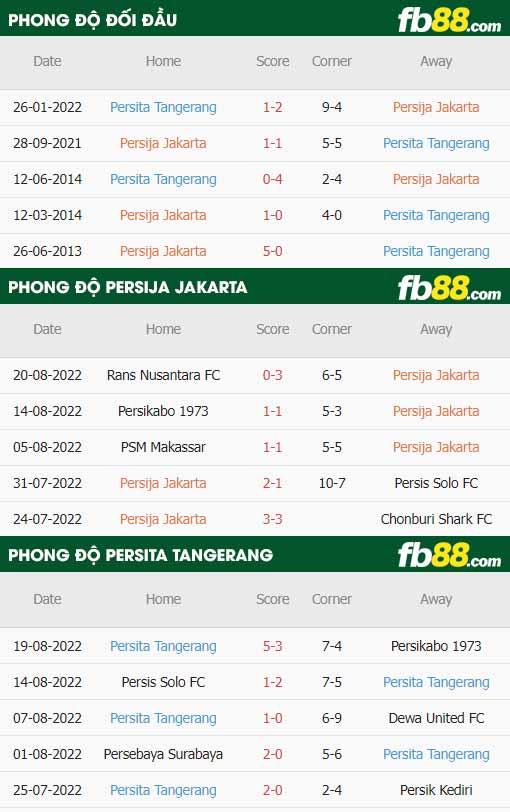 fb88-thông số trận đấu Persija Jakarta vs Persita Tangerang