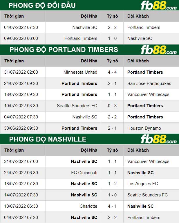 Fb88 thông số trận đấu Portland Timbers vs Nashville