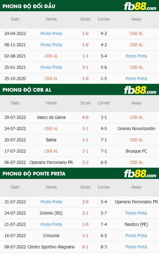 fb88-thông số trận đấu Regatas Brasil vs Ponte Preta