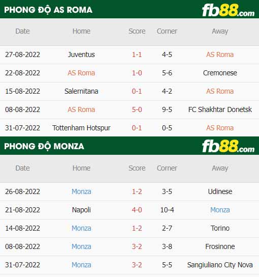 fb88-thông số trận đấu Roma vs Monza
