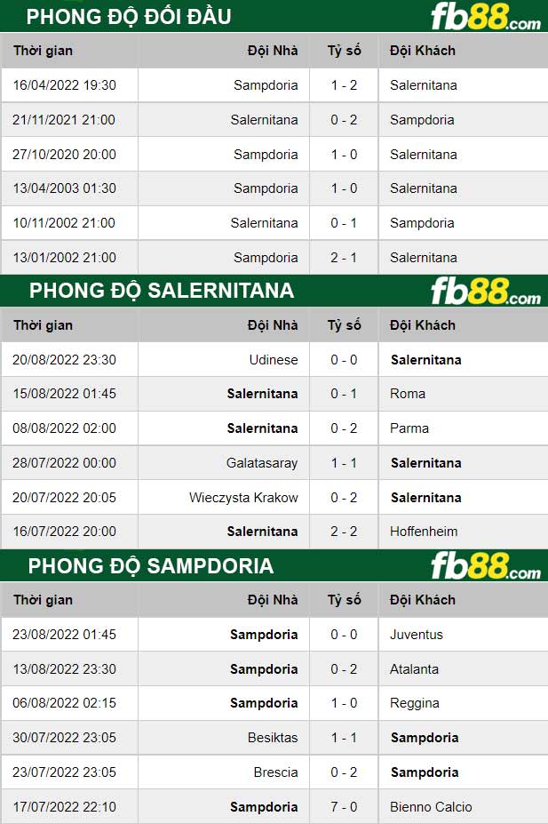 Fb88 thông số trận đấu Salernitana vs Sampdoria