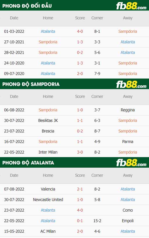 fb88-thông số trận đấu Sampdoria vs Atalanta
