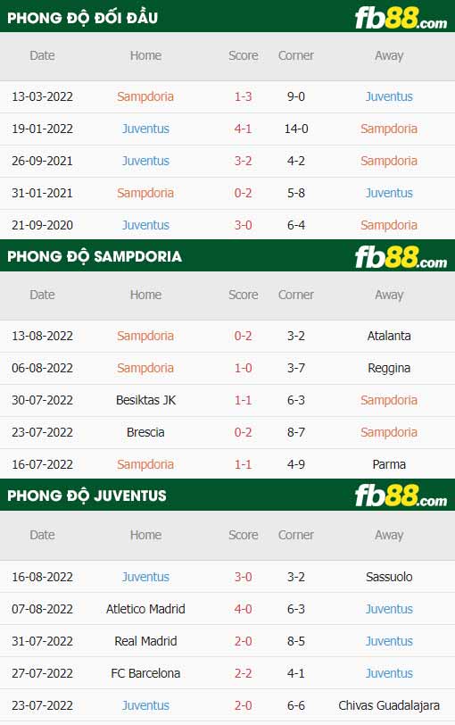 fb88-thông số trận đấu Sampdoria vs Juventus
