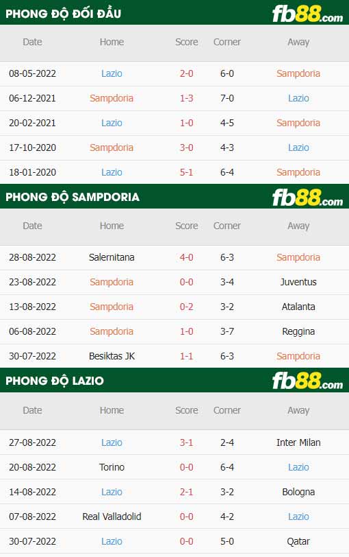 fb88-thông số trận đấu Sampdoria vs Lazio