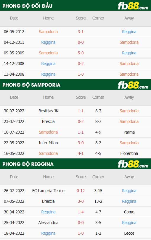 fb88-soi kèo Sampdoria vs Reggina