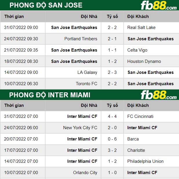 Fb88 thông số trận đấu San Jose vs Inter Miami