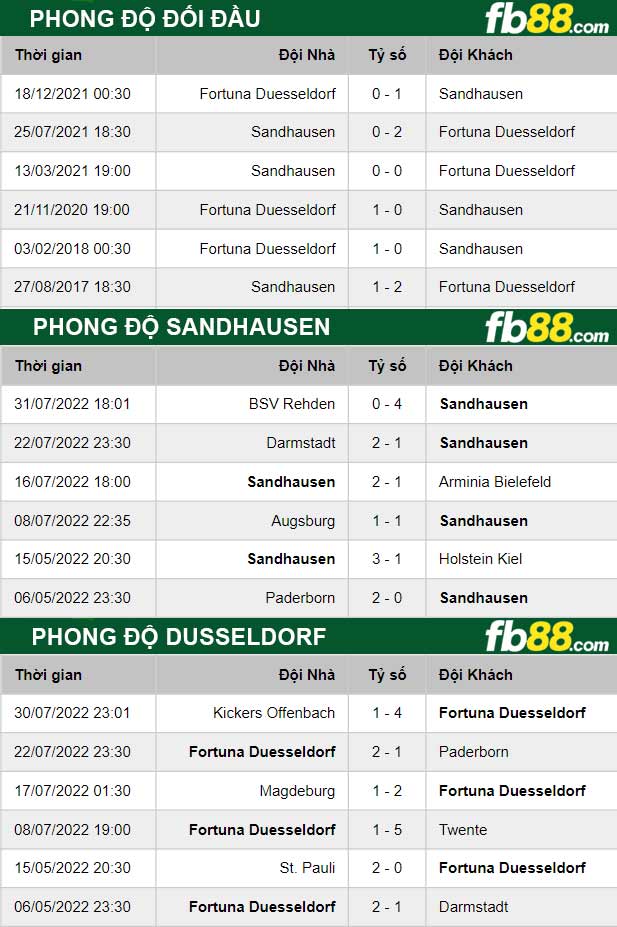 Fb88 thông số trận đấu Sandhausen vs Dusseldorf