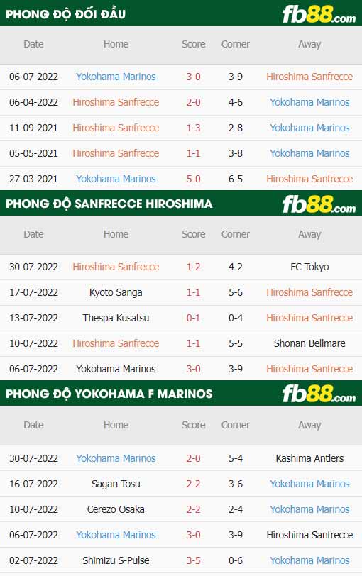 fb88-thông số trận đấu Sanfrecce Hiroshima vs Yokohama F Marinos