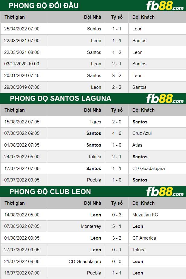 Fb88 thông số trận đấu Santos Laguna vs Club Leon