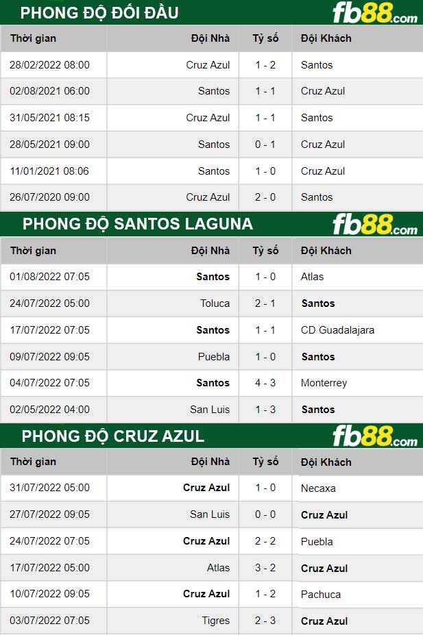 Fb88 thông số trận đấu Santos Laguna vs Cruz Azul