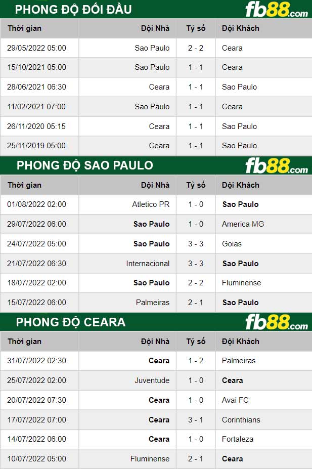 Fb88 thông số trận đấu Sao Paulo vs Ceara